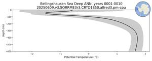 Bellingshausen Sea Deep Potential Temperature vs depth
