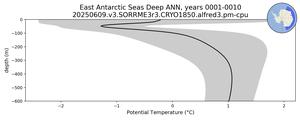East Antarctic Seas Deep Potential Temperature vs depth