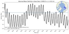 Regional Volume-Mean Salinity in Kara Sea (-1000.0 < z < 0.0 m)