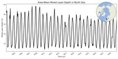 Regional Area-Mean Mixed Layer Depth in North Sea