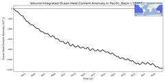 Regional Volume-Integrated Ocean Heat Content Anomaly in Pacific_Basin (-10000.0 < z < 0.0 m)