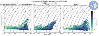Regional mean of T-S diagram for Weddell Sea Shelf (ANN, 0021-0030)
 -1000.0 m < z < 0.0 m