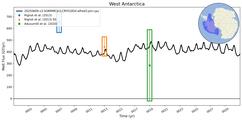 Running Mean of Integrated Melt Flux under Ice Shelves in the West Antarctica Region