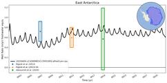 Running Mean of Area-averaged Melt Rate under Ice Shelves in the East Antarctica Region