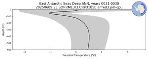 East Antarctic Seas Deep Potential Temperature vs depth