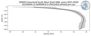 ISMIP6 Greenland South West Shelf Salinity vs depth