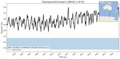 Transport through the Tasmania-Ant Transect