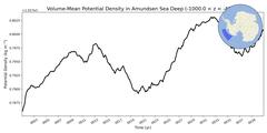Regional Volume-Mean Potential Density in Amundsen Sea Deep (-1000.0 < z < -400.0 m)