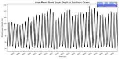 Regional Area-Mean Mixed Layer Depth in Southern Ocean
