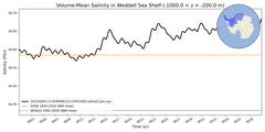 Regional Volume-Mean Salinity in Weddell Sea Shelf (-1000.0 < z < -200.0 m)
