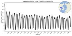 Regional Area-Mean Mixed Layer Depth in Hudson Bay