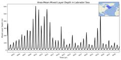 Regional Area-Mean Mixed Layer Depth in Labrador Sea