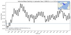 Regional Volume-Mean Salinity in Labrador Sea (-1000.0 < z < 0.0 m)