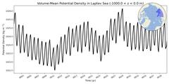 Regional Volume-Mean Potential Density in Laptev Sea (-1000.0 < z < 0.0 m)