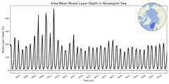 Regional Area-Mean Mixed Layer Depth in Norwegian Sea