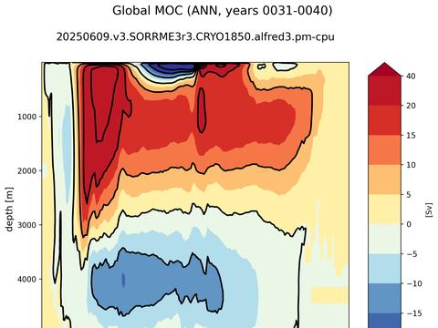 Meridional Overturning Streamfunction