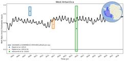 Running Mean of Area-averaged Melt Rate under Ice Shelves in the West Antarctica Region
