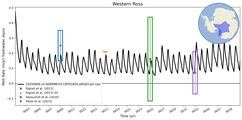 Running Mean of Area-averaged Melt Rate under Ice Shelves in the Western Ross Region