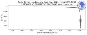 Arctic Ocean - no Barents, Kara Seas Potential Density vs depth