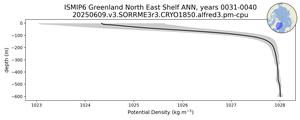 ISMIP6 Greenland North East Shelf Potential Density vs depth