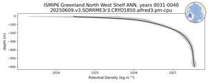 ISMIP6 Greenland North West Shelf Potential Density vs depth
