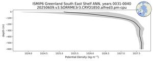ISMIP6 Greenland South East Shelf Potential Density vs depth