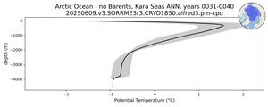 Arctic Ocean - no Barents, Kara Seas Potential Temperature vs depth