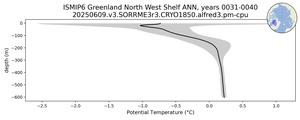 ISMIP6 Greenland North West Shelf Potential Temperature vs depth