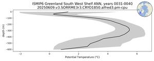 ISMIP6 Greenland South West Shelf Potential Temperature vs depth