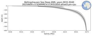 Bellingshausen Sea Deep Salinity vs depth