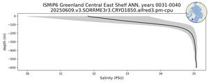 ISMIP6 Greenland Central East Shelf Salinity vs depth