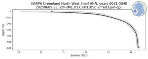 ISMIP6 Greenland North West Shelf Salinity vs depth