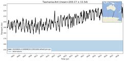 Transport through the Tasmania-Ant Transect