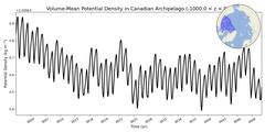 Regional Volume-Mean Potential Density in Canadian Archipelago (-1000.0 < z < 0.0 m)