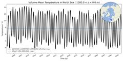 Regional Volume-Mean Temperature in North Sea (-1000.0 < z < 0.0 m)