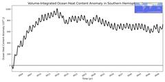 Regional Volume-Integrated Ocean Heat Content Anomaly in Southern Hemisphere (-10000.0 < z < 0.0 m)