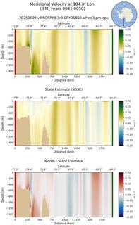 JFM Meridional Velocity at 184.0$\degree$ Lon. JFM