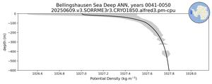 Bellingshausen Sea Deep Potential Density vs depth