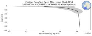 Eastern Ross Sea Deep Potential Density vs depth