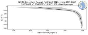 ISMIP6 Greenland Central East Shelf Potential Density vs depth