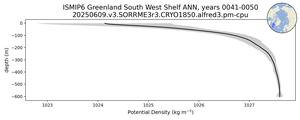 ISMIP6 Greenland South West Shelf Potential Density vs depth