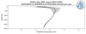 Baffin Bay Potential Temperature vs depth