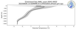 Greenland Sea Potential Temperature vs depth
