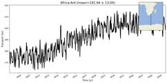 Transport through the Africa-Ant Transect