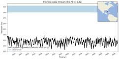 Transport through the Florida-Cuba Transect