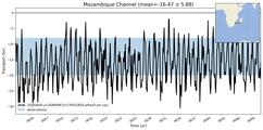 Transport through the Mozambique Channel Transect