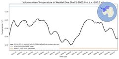 Regional Volume-Mean Temperature in Weddell Sea Shelf (-1000.0 < z < -200.0 m)