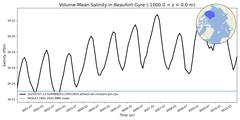Regional Volume-Mean Salinity in Beaufort Gyre (-1000.0 < z < 0.0 m)