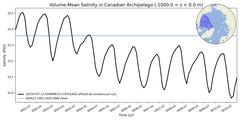 Regional Volume-Mean Salinity in Canadian Archipelago (-1000.0 < z < 0.0 m)