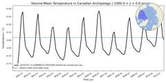 Regional Volume-Mean Temperature in Canadian Archipelago (-1000.0 < z < 0.0 m)